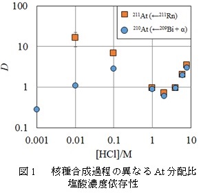図１．核種合成過程の異なるAt分配比塩酸濃度依存性