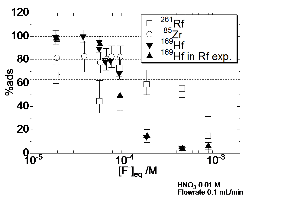 Fig. 3 Percent adsorption (%ads) values for <sup>85</sup>Zr, 169Hf and 261Rf on the TTA resin as a function of the [F－]eq.