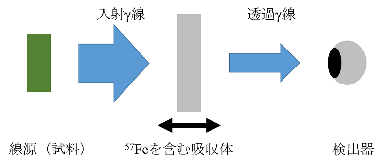 図2(b).発光型メスバウアー分光の模式図