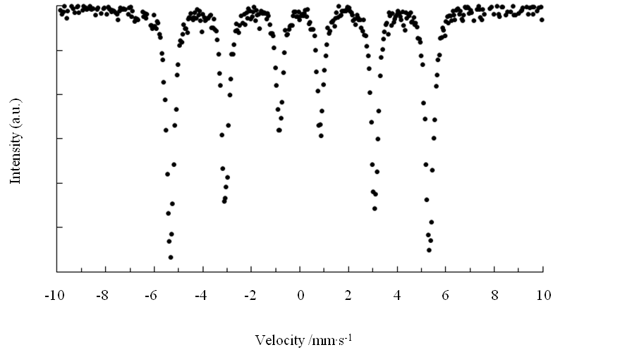図3.57Feメスバウアースペクトルの一例